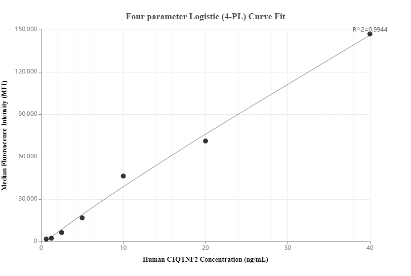 Cytometric bead array standard curve of MP00385-2